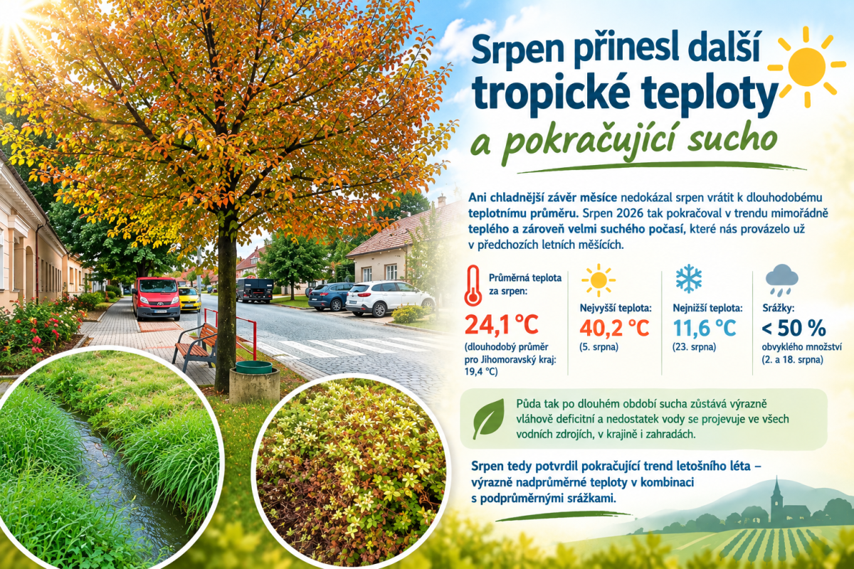 Srpen přinesl další tropické teploty a pokračující sucho